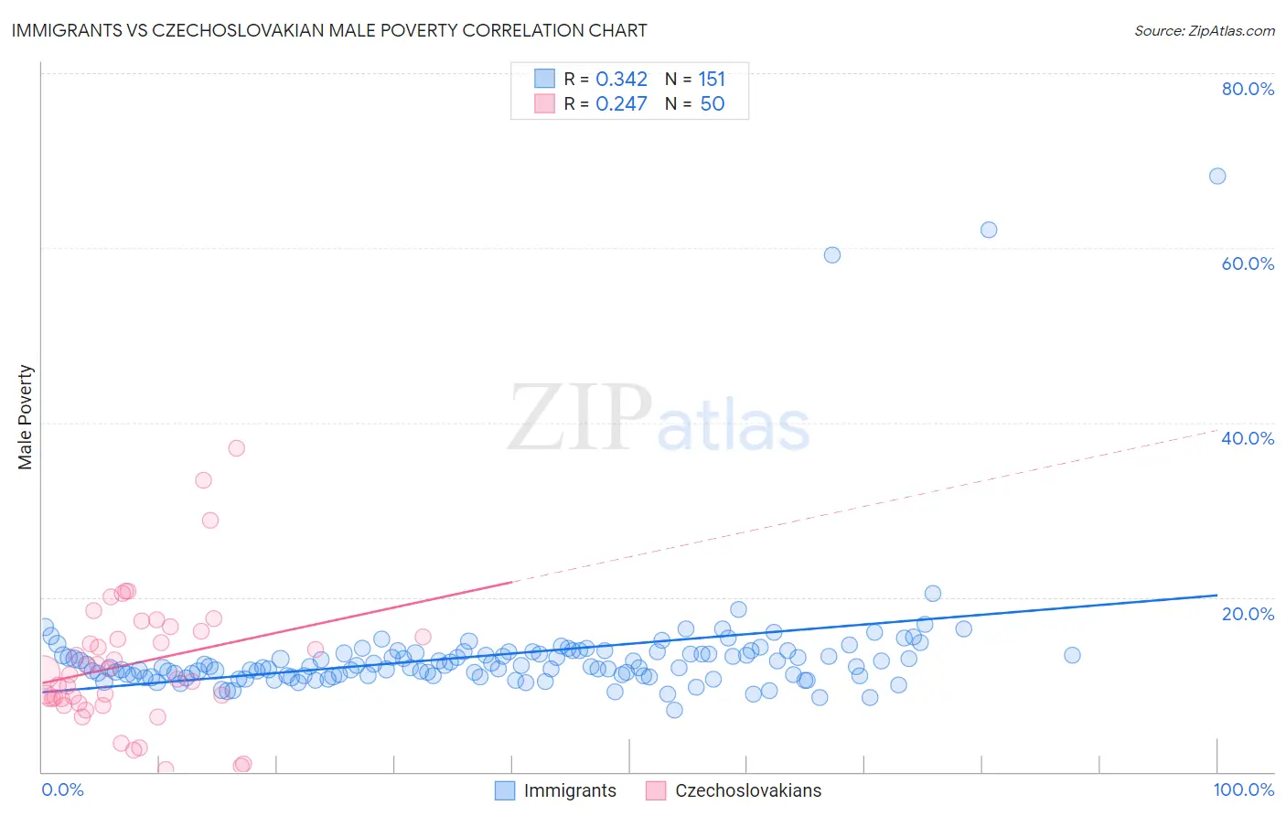 Immigrants vs Czechoslovakian Male Poverty
