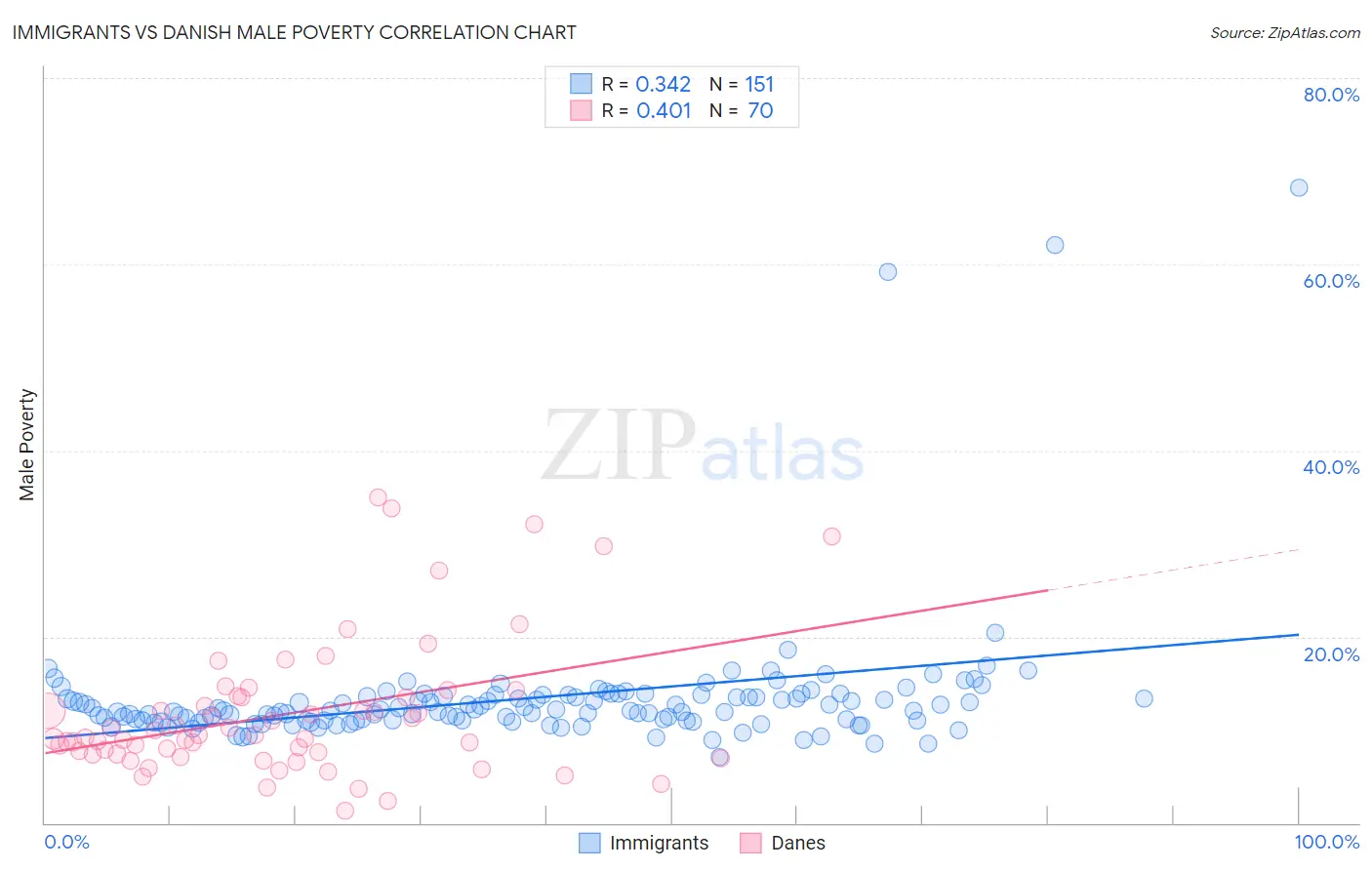 Immigrants vs Danish Male Poverty