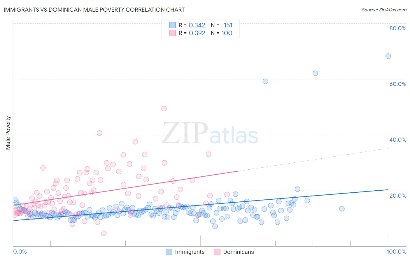 Immigrants vs Dominican Male Poverty