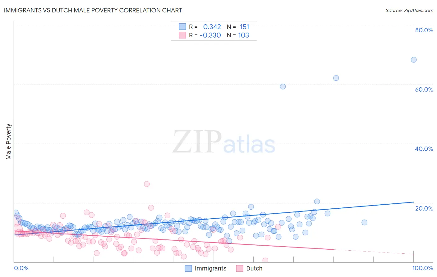 Immigrants vs Dutch Male Poverty