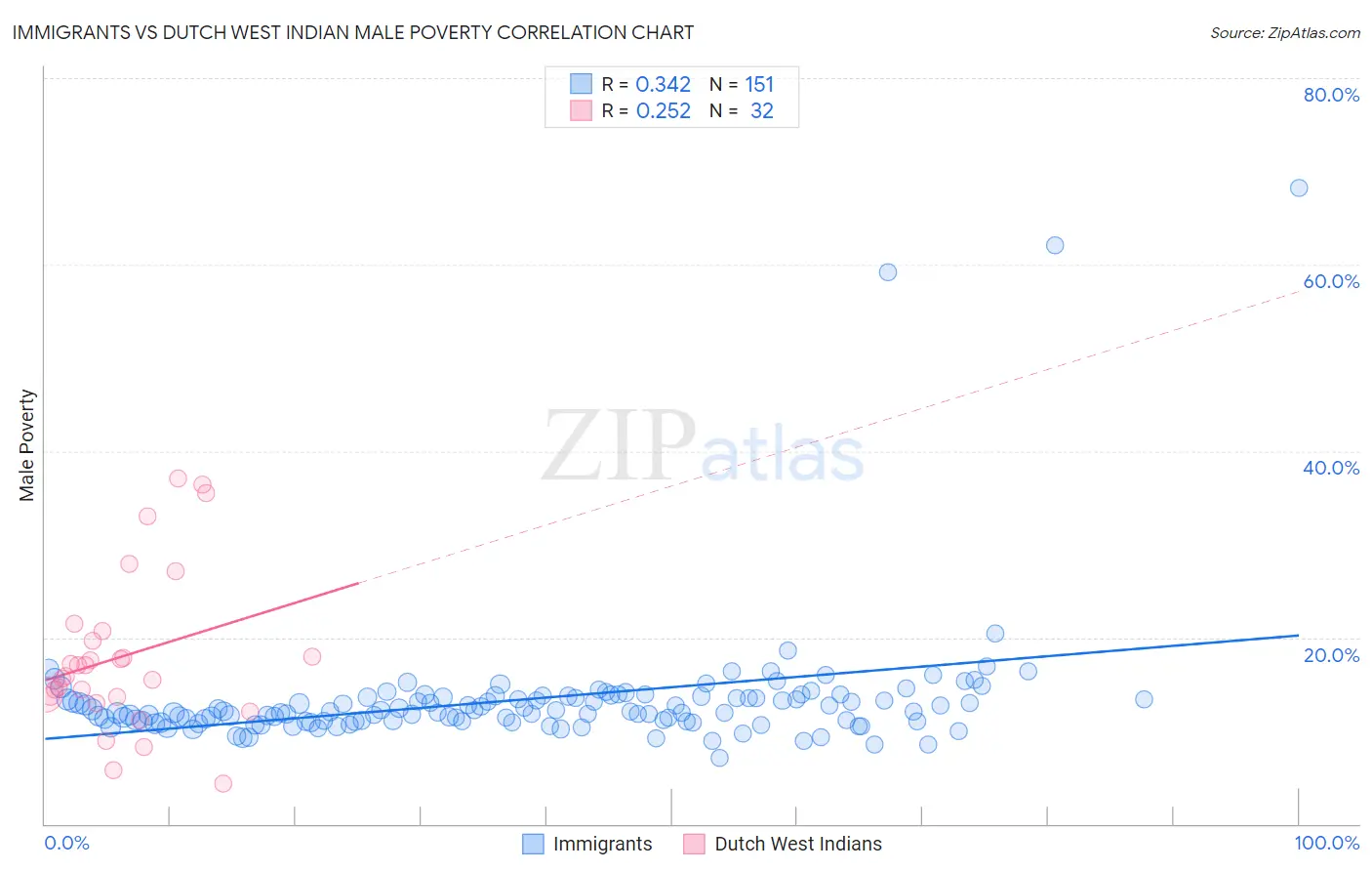 Immigrants vs Dutch West Indian Male Poverty