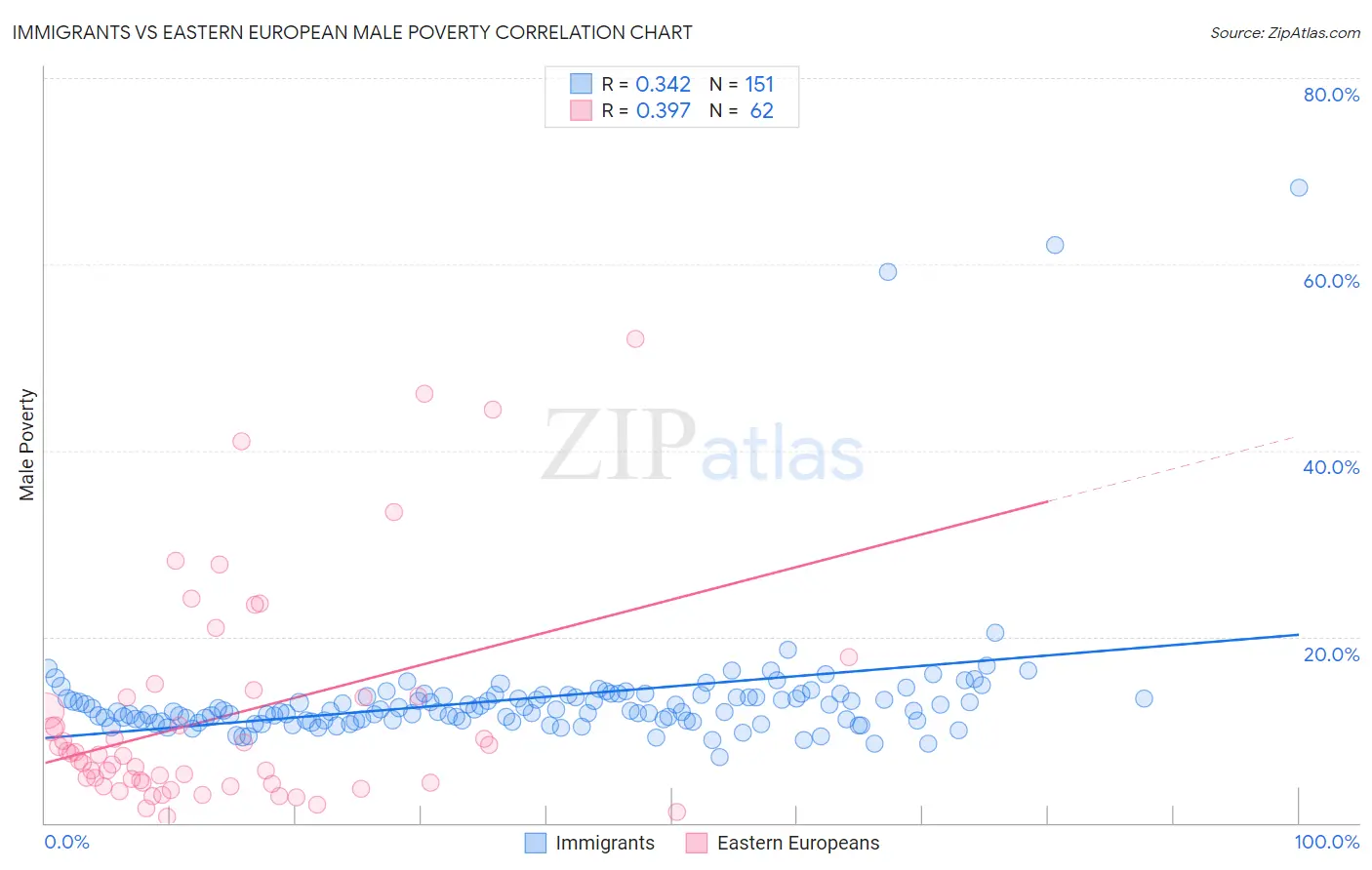 Immigrants vs Eastern European Male Poverty