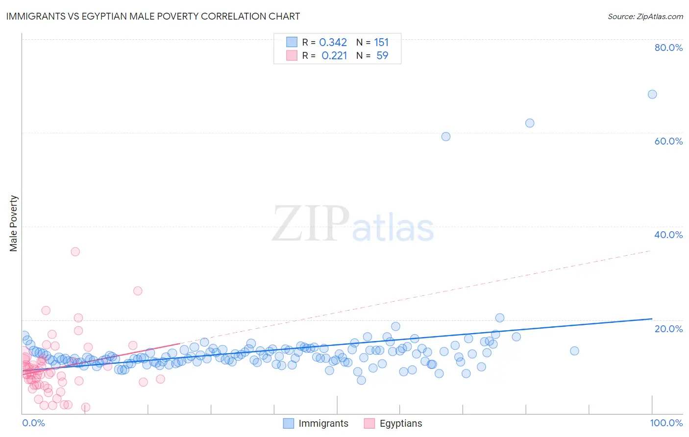 Immigrants vs Egyptian Male Poverty