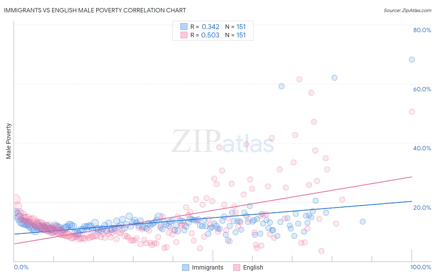 Immigrants vs English Male Poverty