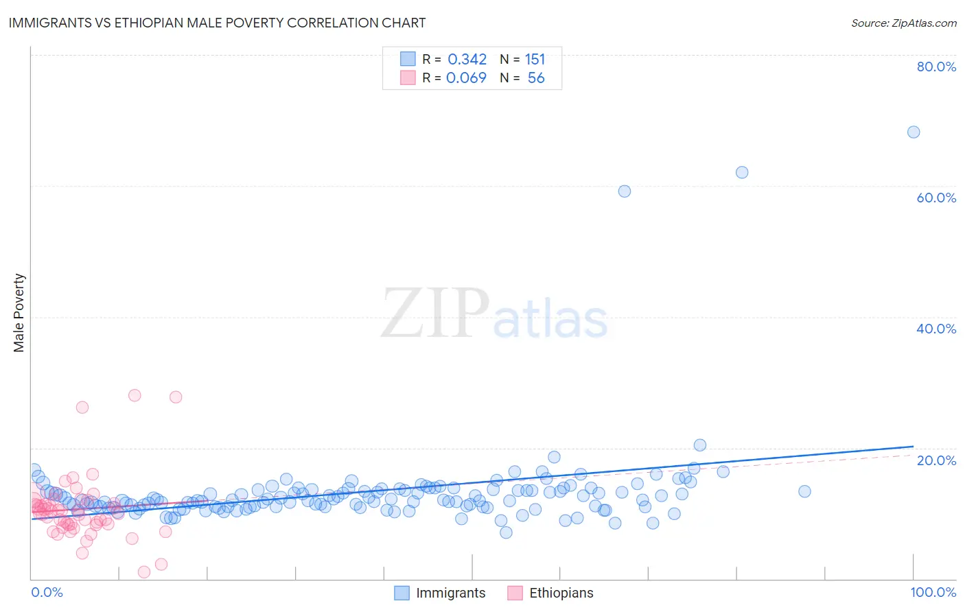 Immigrants vs Ethiopian Male Poverty