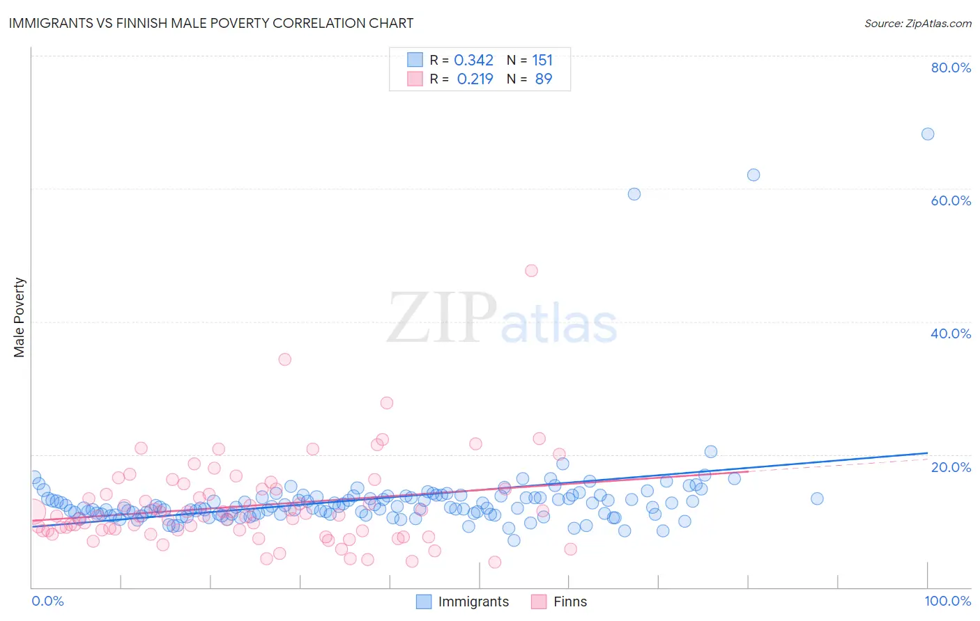 Immigrants vs Finnish Male Poverty