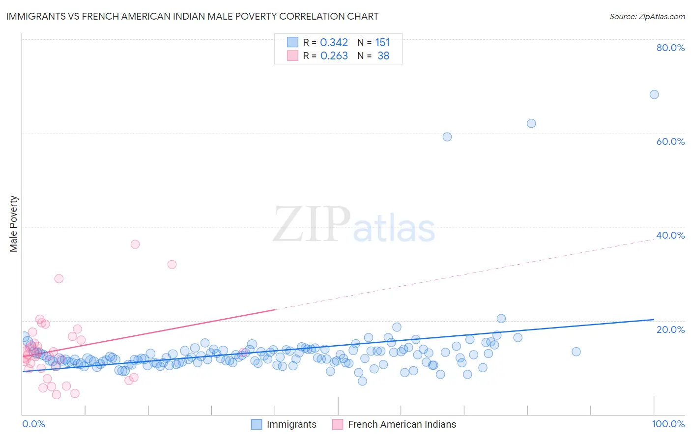 Immigrants vs French American Indian Male Poverty