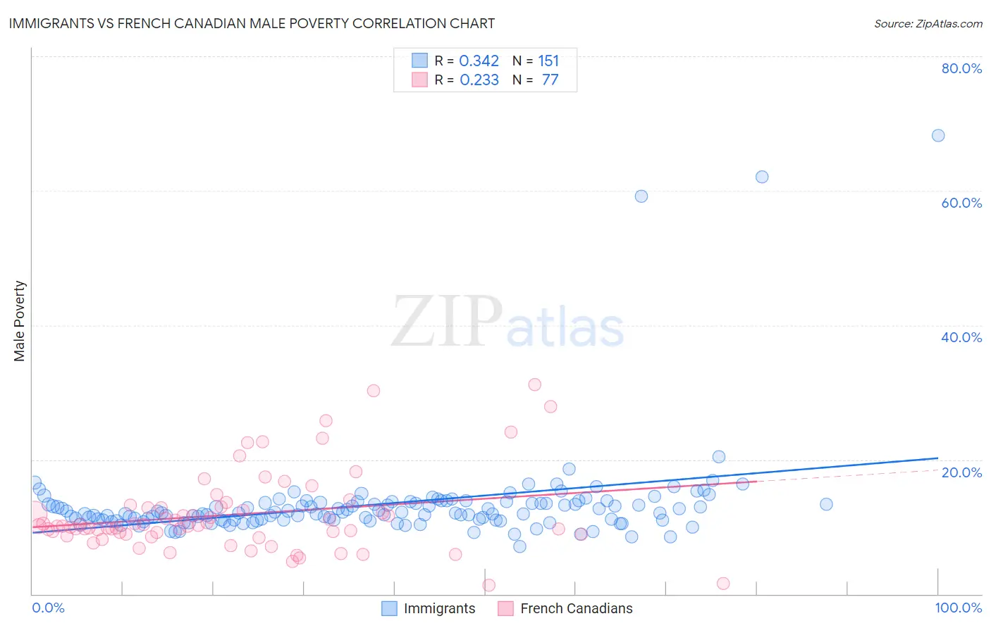 Immigrants vs French Canadian Male Poverty