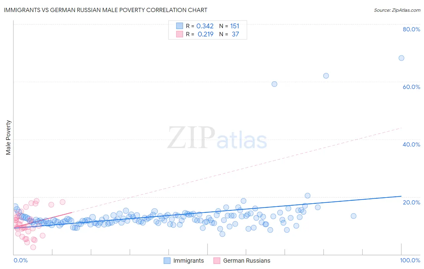 Immigrants vs German Russian Male Poverty