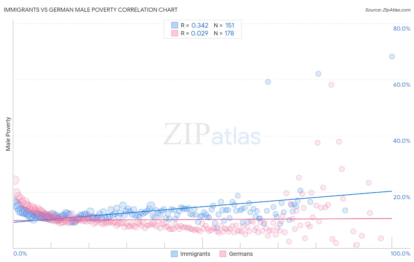 Immigrants vs German Male Poverty