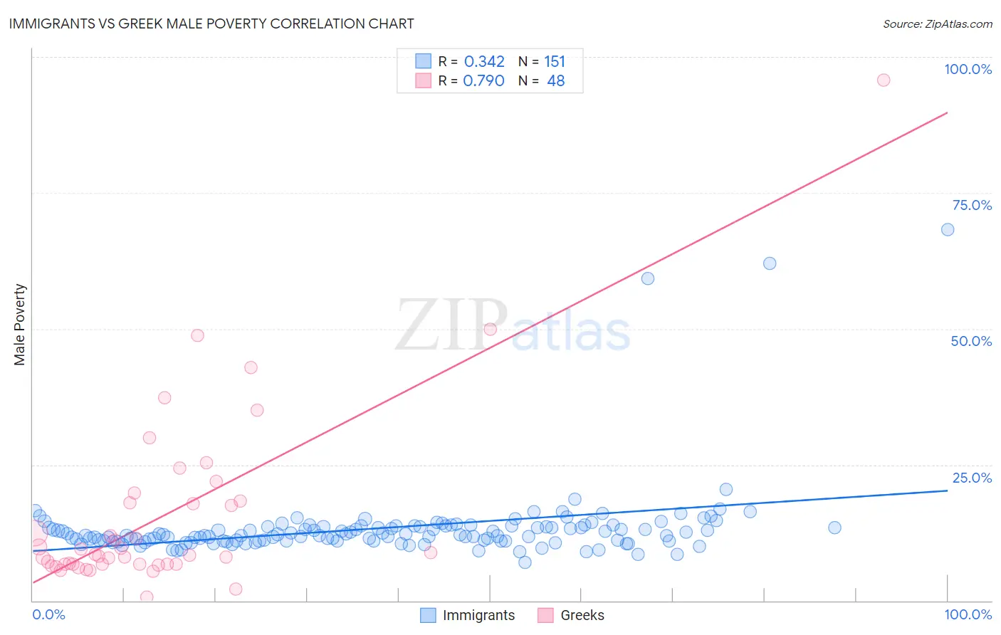 Immigrants vs Greek Male Poverty