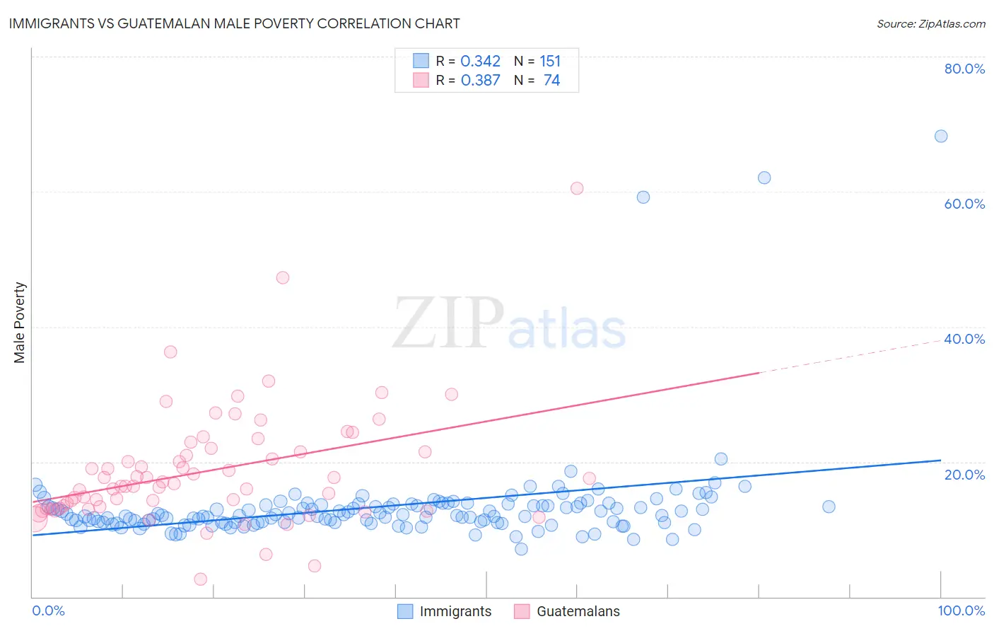 Immigrants vs Guatemalan Male Poverty