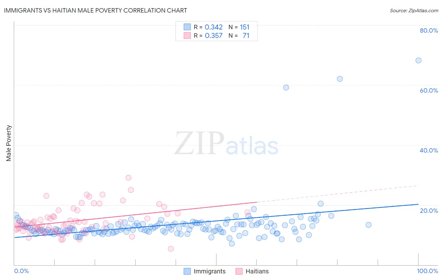 Immigrants vs Haitian Male Poverty