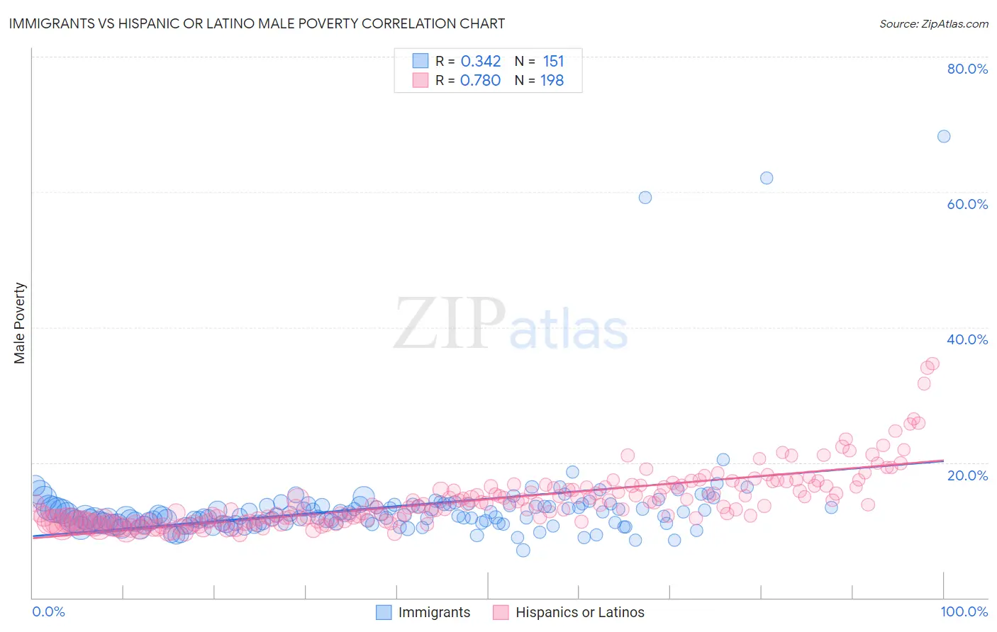 Immigrants vs Hispanic or Latino Male Poverty