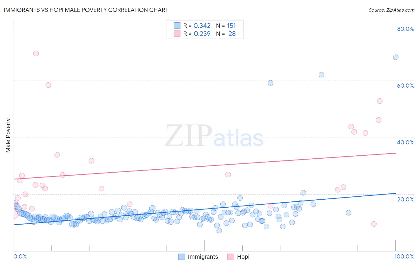 Immigrants vs Hopi Male Poverty