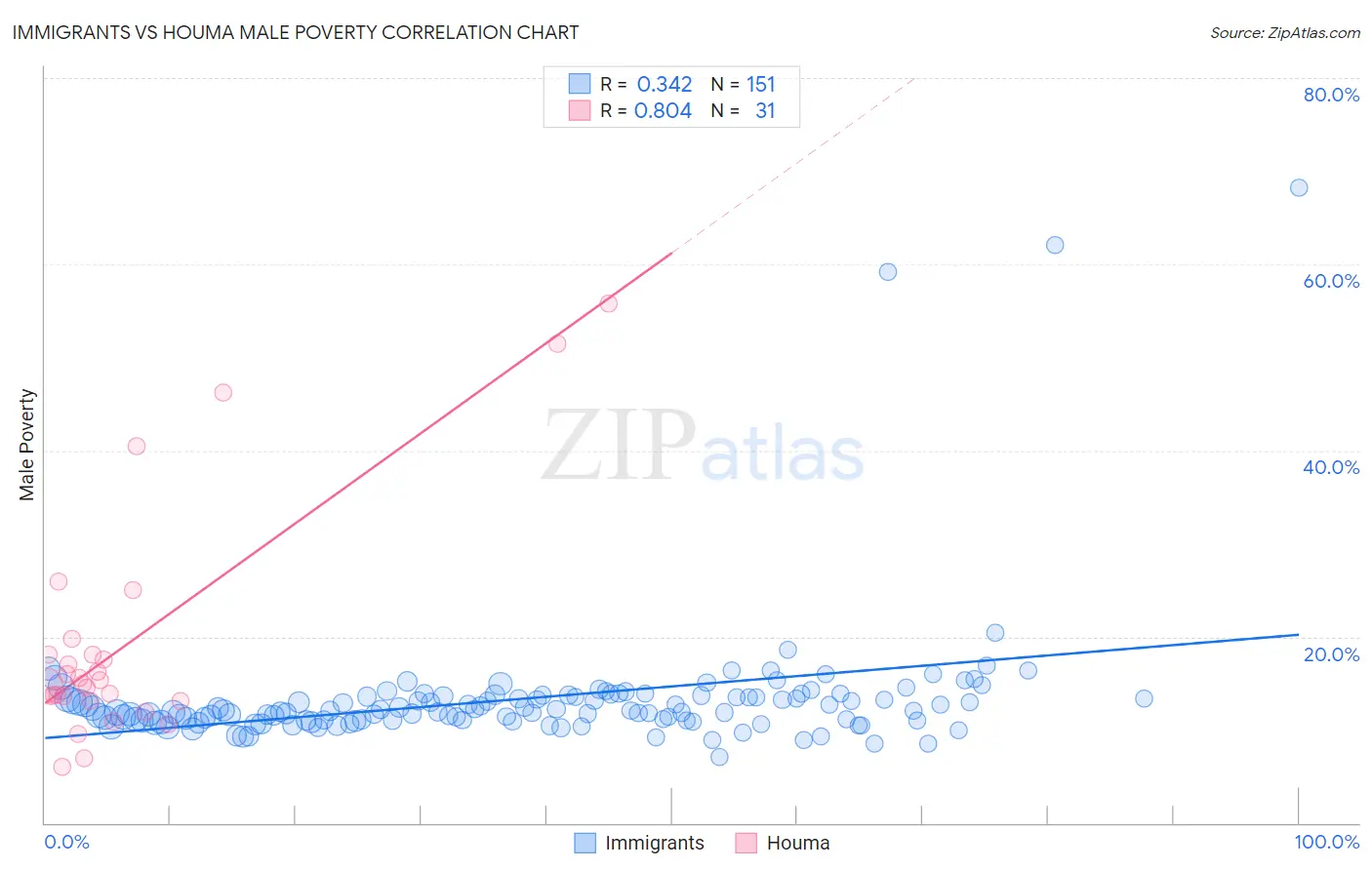 Immigrants vs Houma Male Poverty