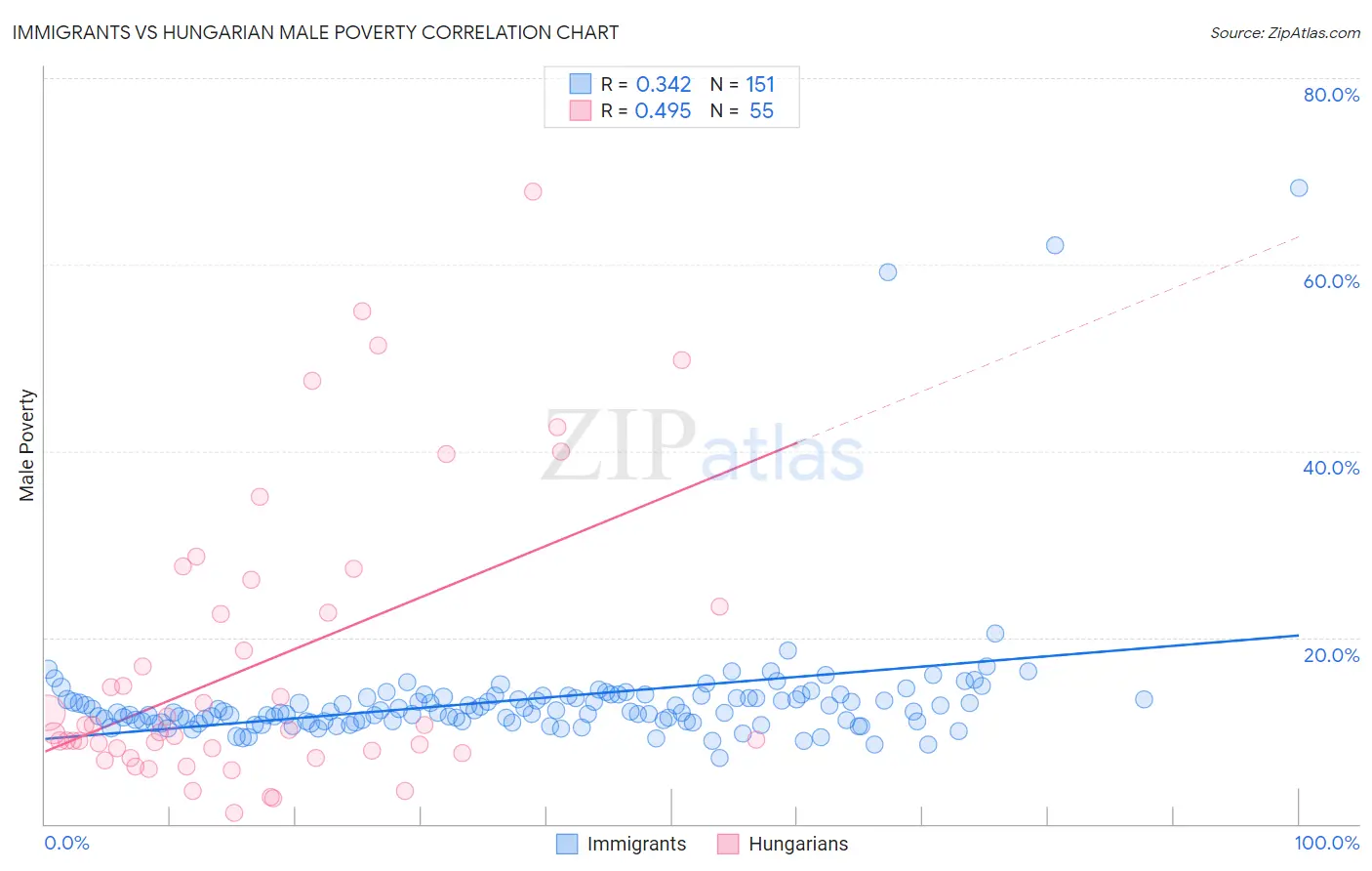 Immigrants vs Hungarian Male Poverty