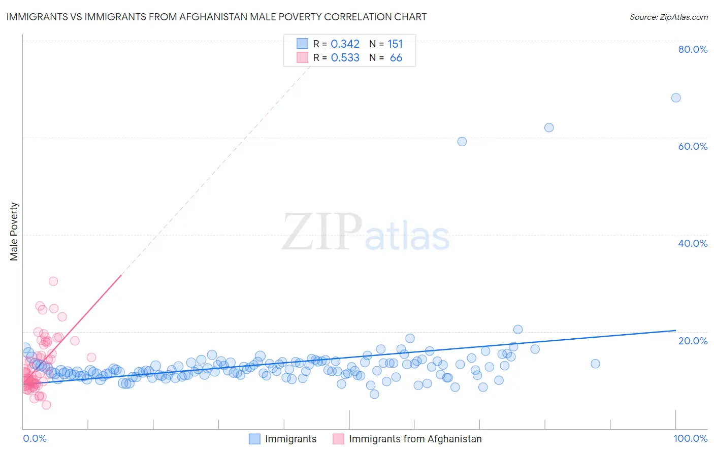 Immigrants vs Immigrants from Afghanistan Male Poverty