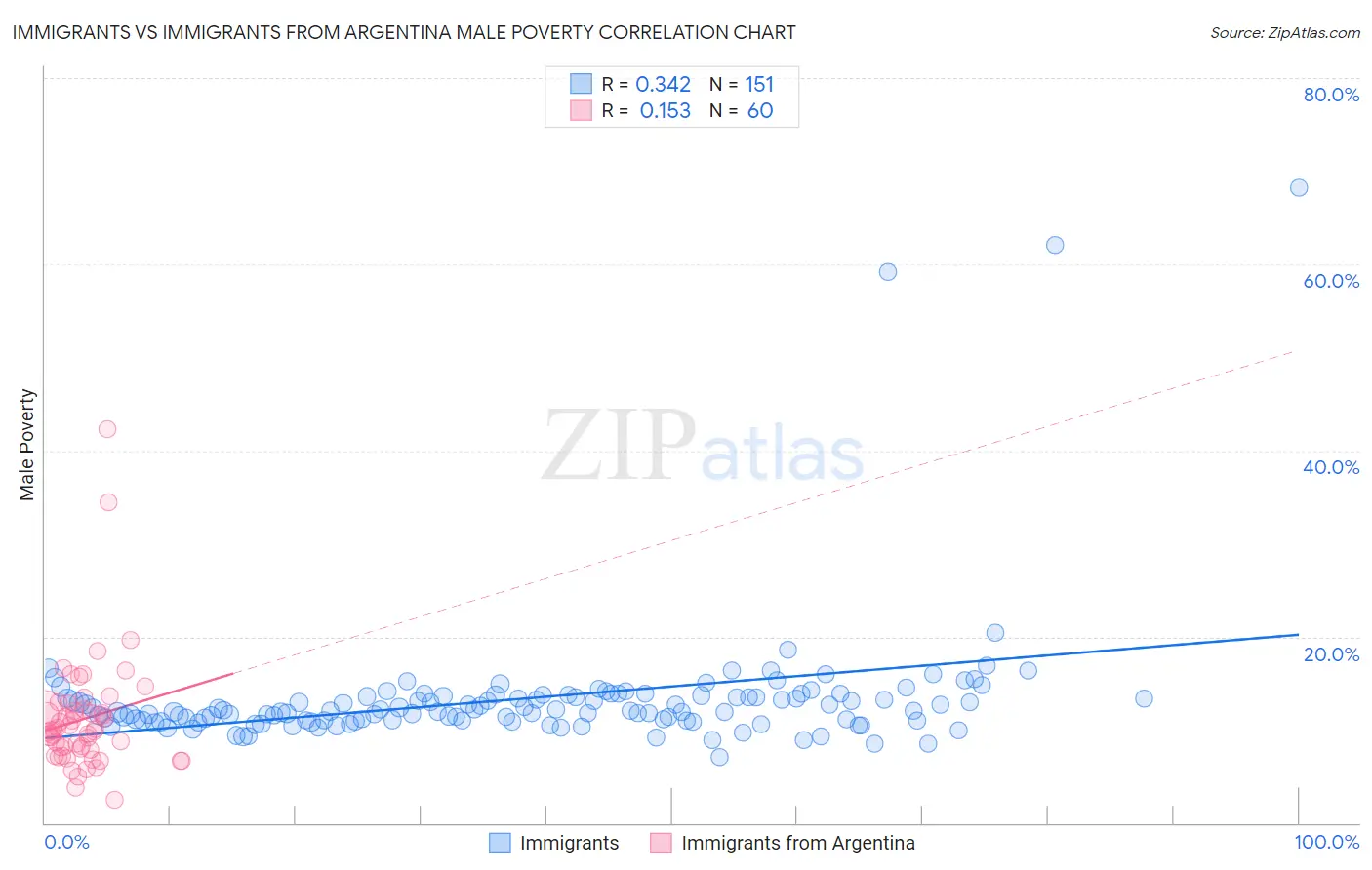 Immigrants vs Immigrants from Argentina Male Poverty