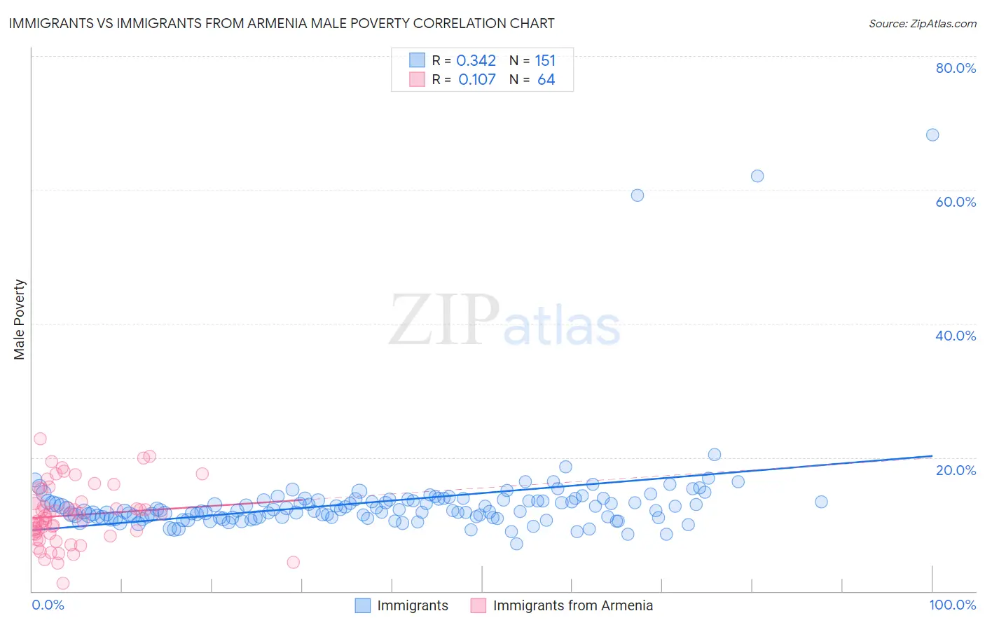 Immigrants vs Immigrants from Armenia Male Poverty