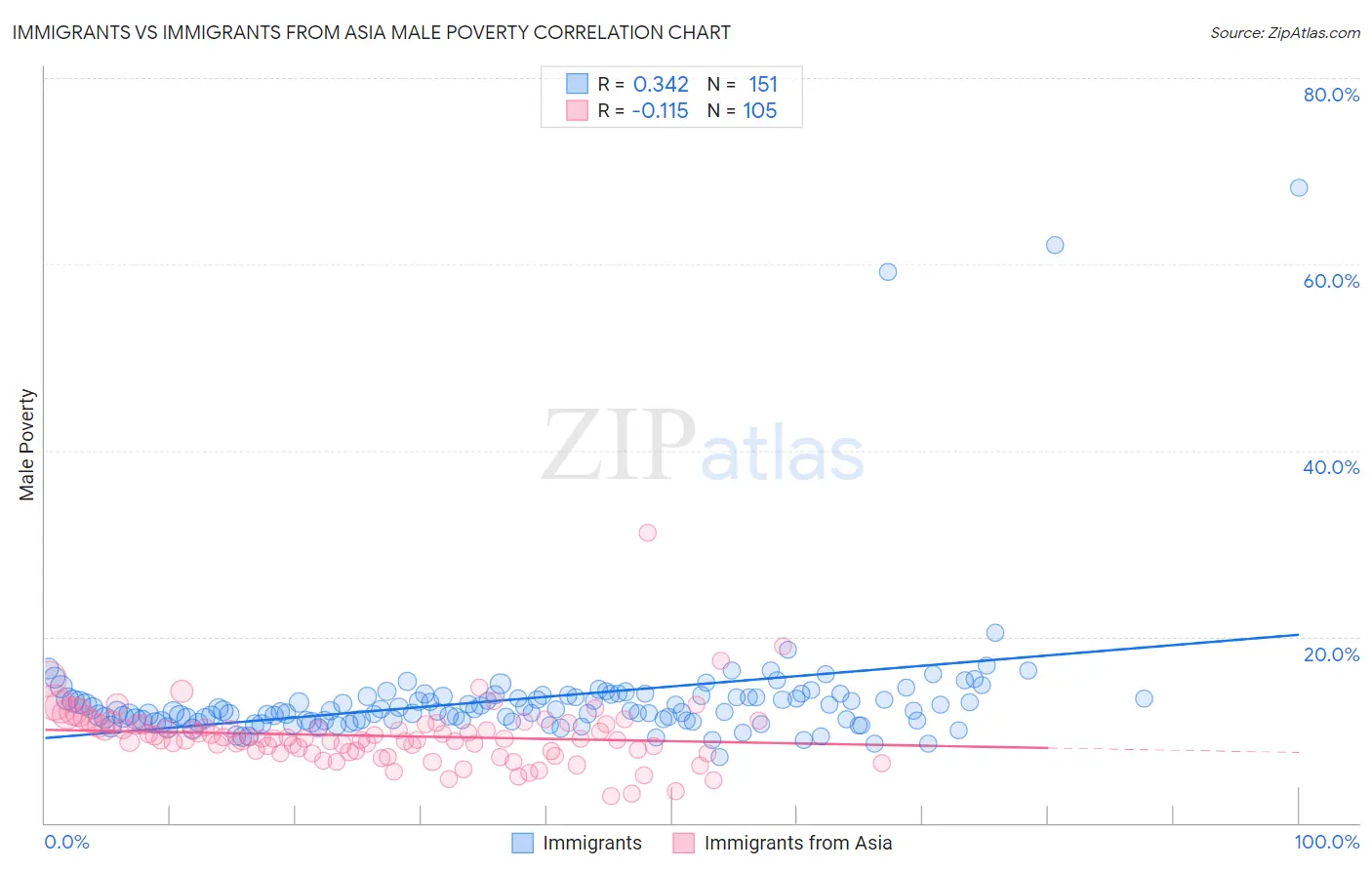 Immigrants vs Immigrants from Asia Male Poverty