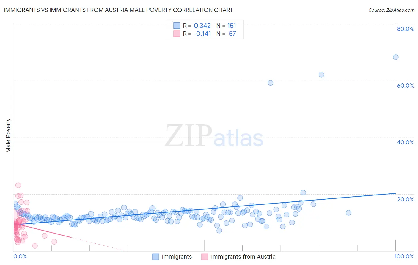 Immigrants vs Immigrants from Austria Male Poverty