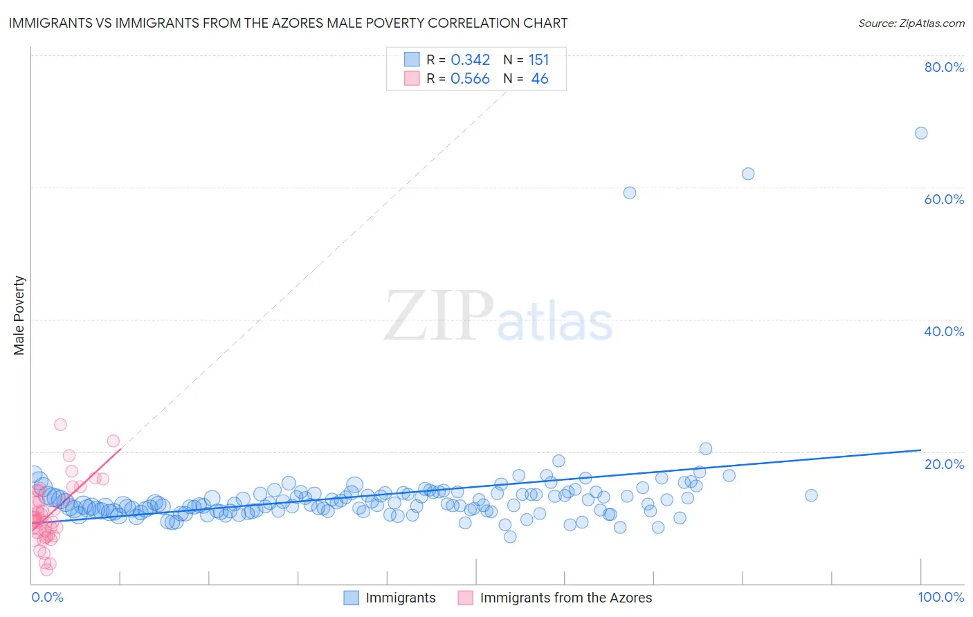 Immigrants vs Immigrants from the Azores Male Poverty