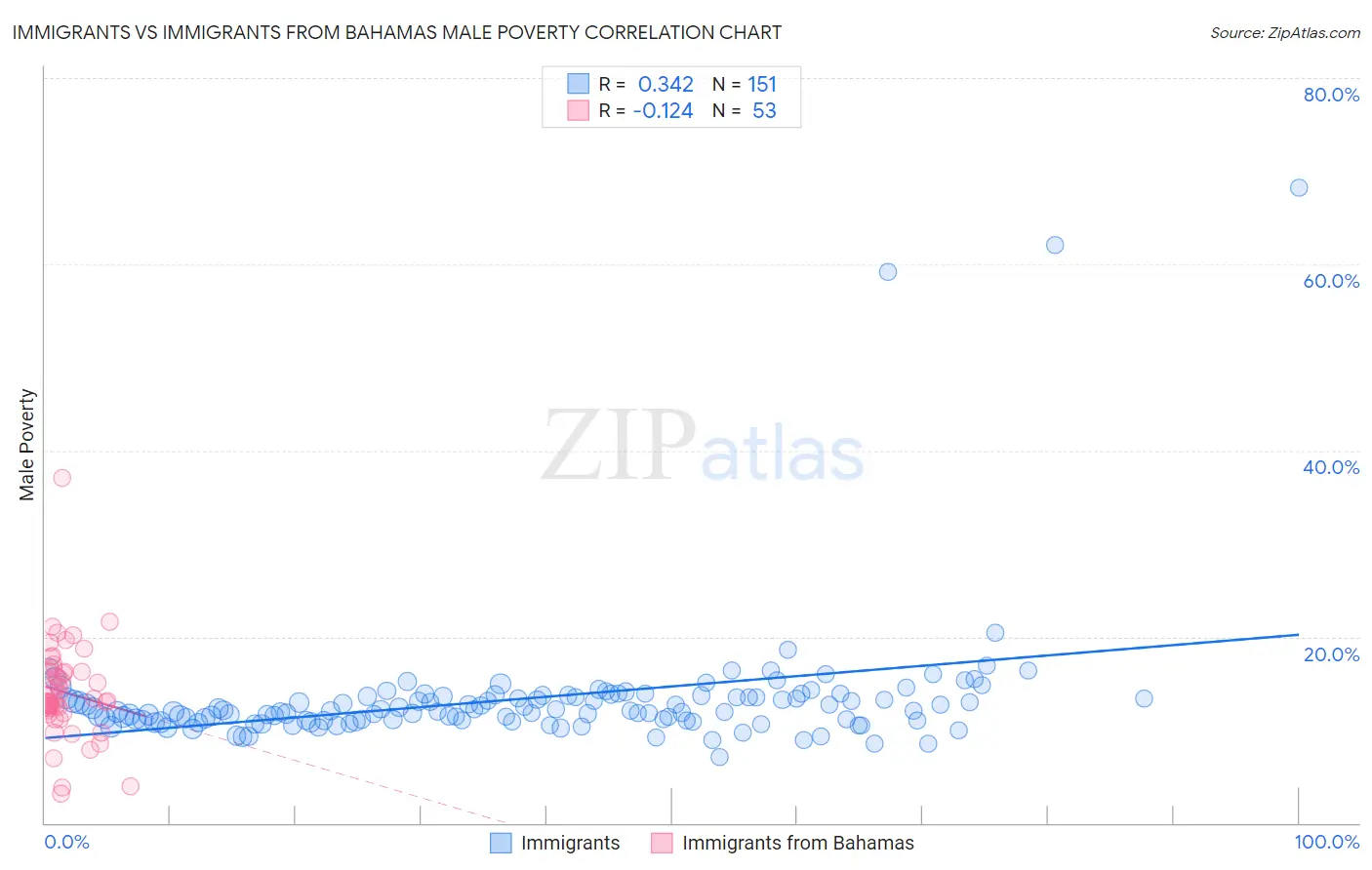 Immigrants vs Immigrants from Bahamas Male Poverty