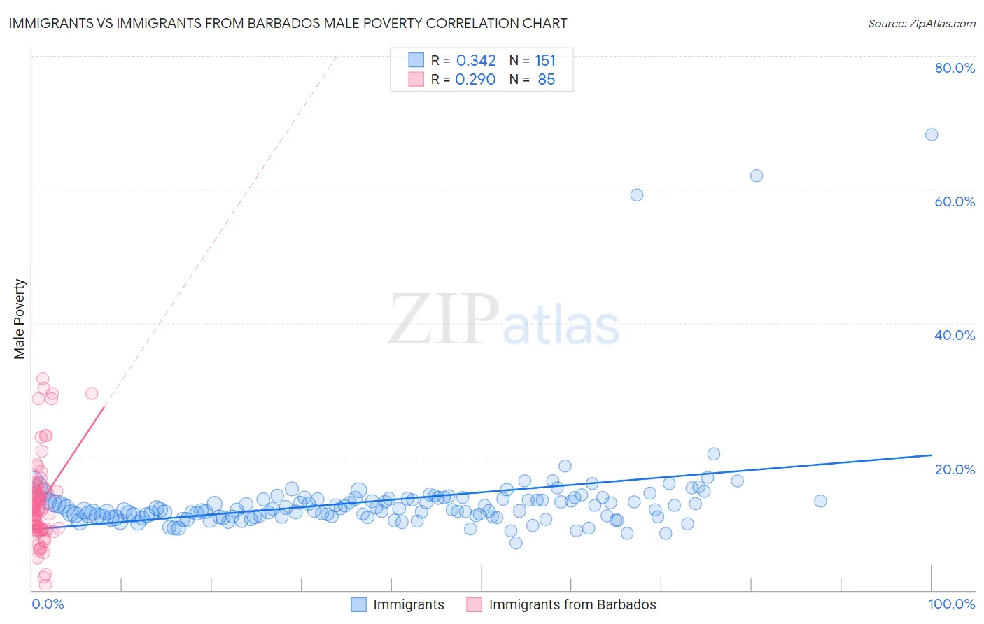 Immigrants vs Immigrants from Barbados Male Poverty