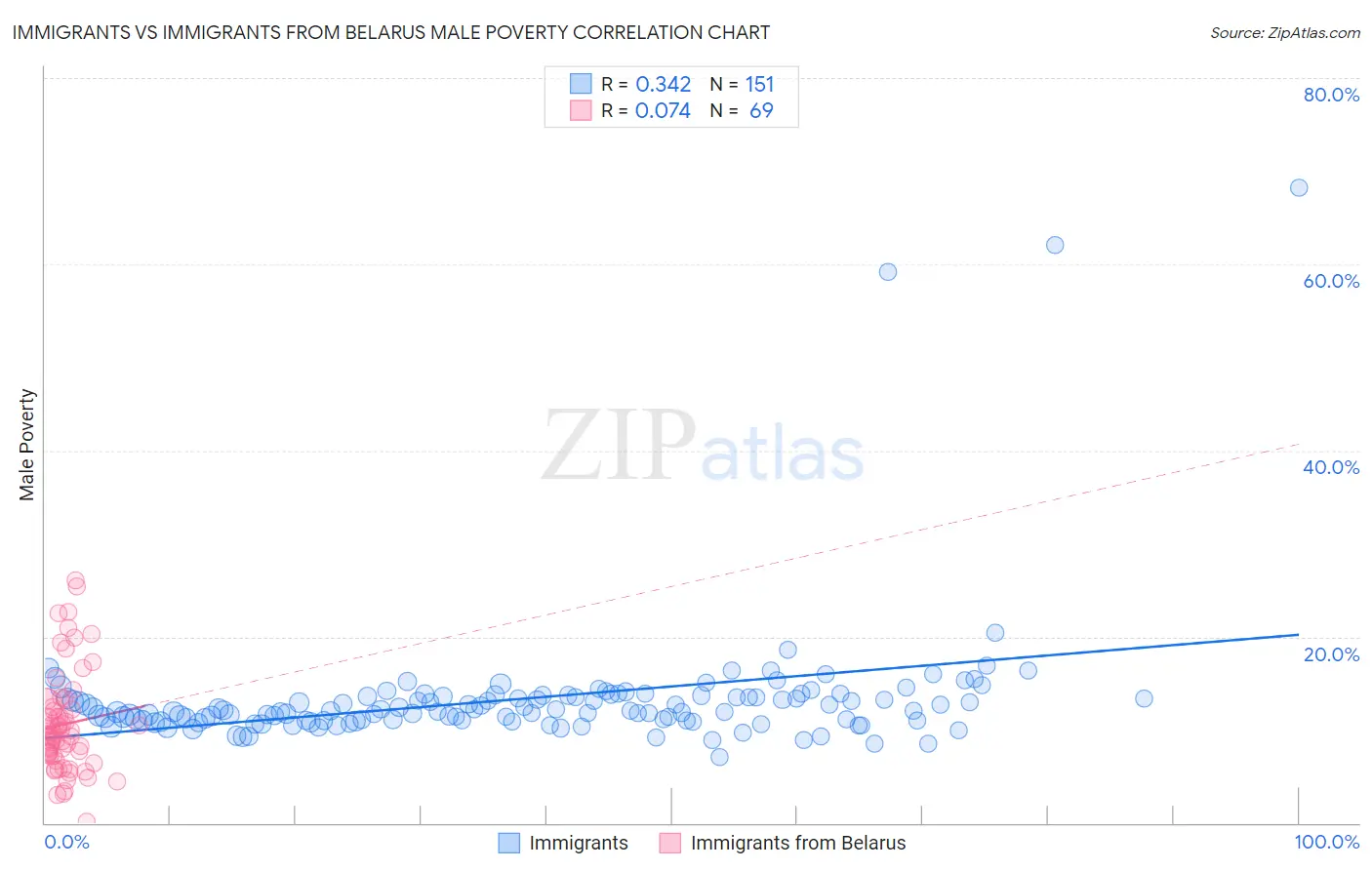 Immigrants vs Immigrants from Belarus Male Poverty