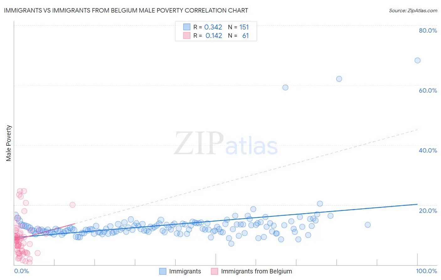 Immigrants vs Immigrants from Belgium Male Poverty