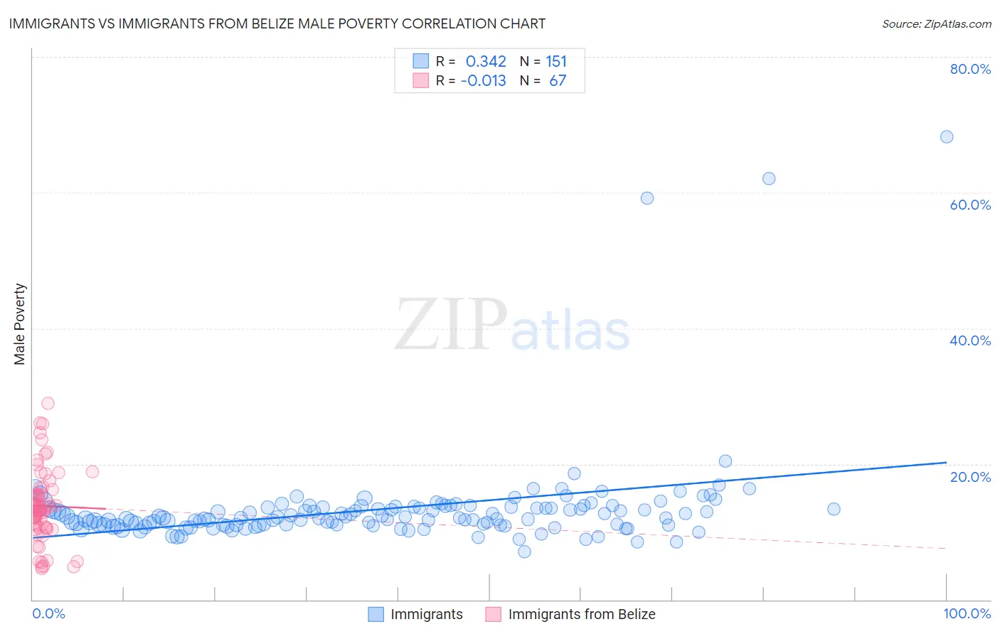 Immigrants vs Immigrants from Belize Male Poverty