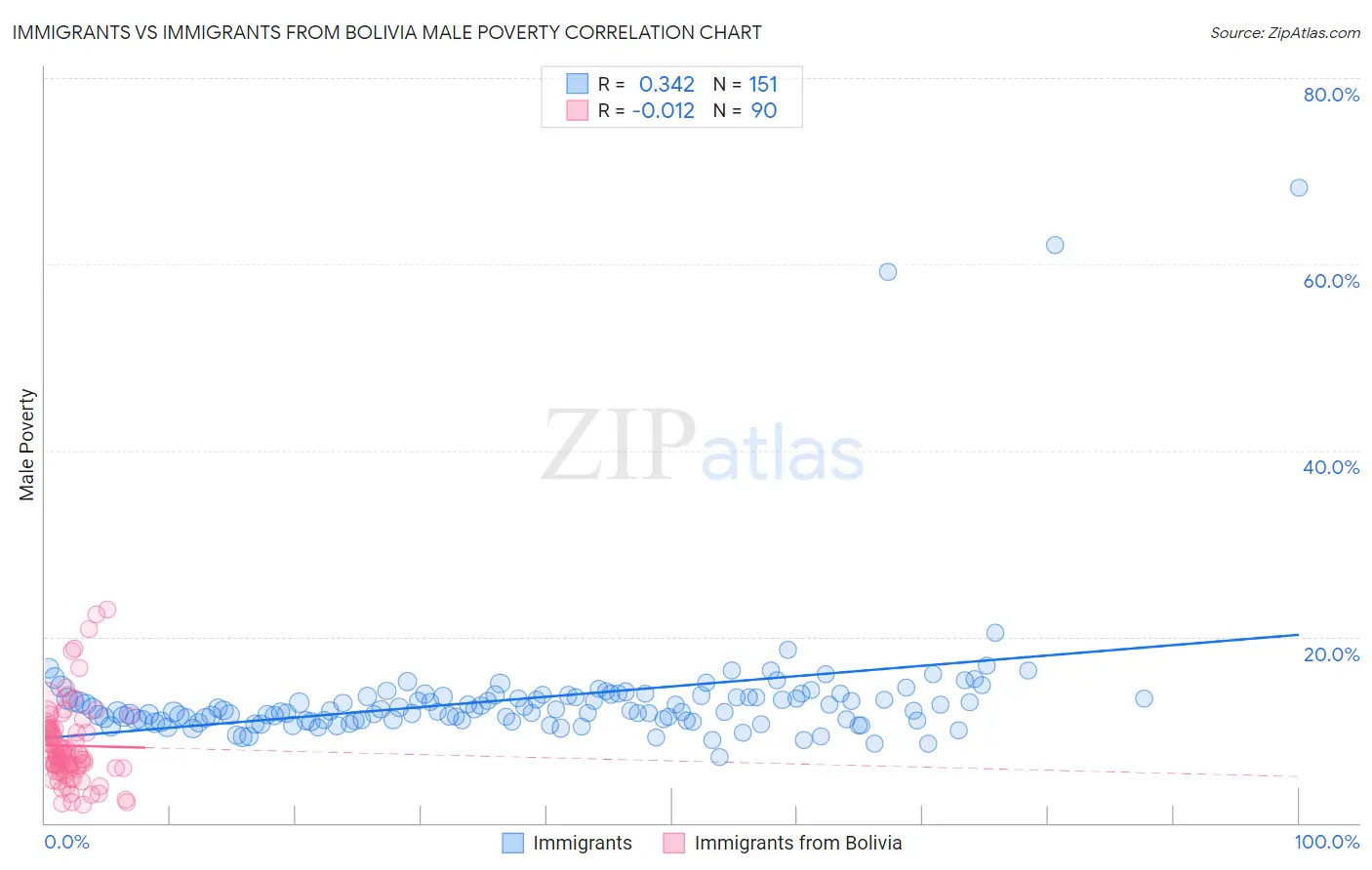 Immigrants vs Immigrants from Bolivia Male Poverty