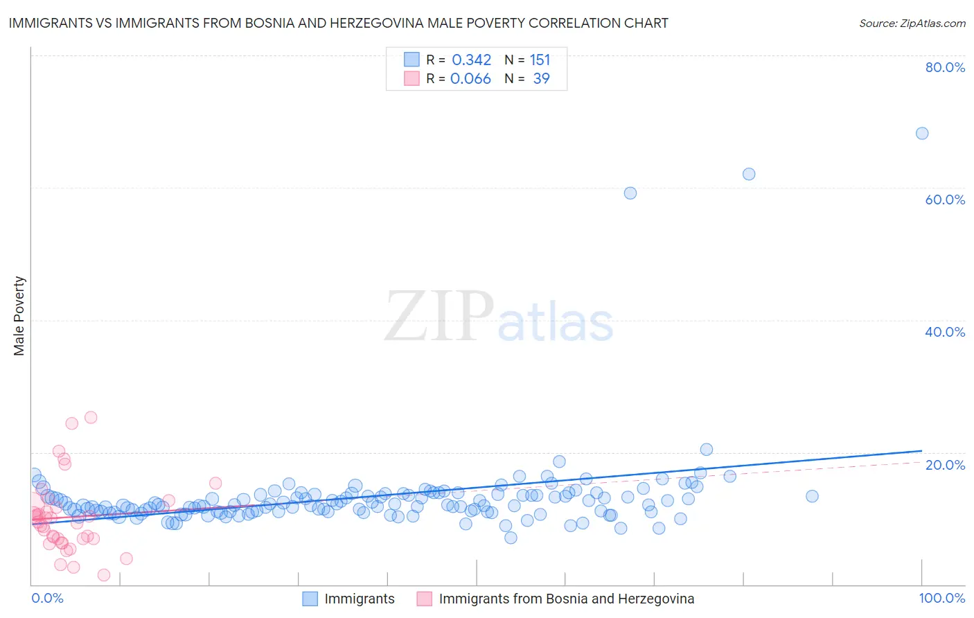 Immigrants vs Immigrants from Bosnia and Herzegovina Male Poverty