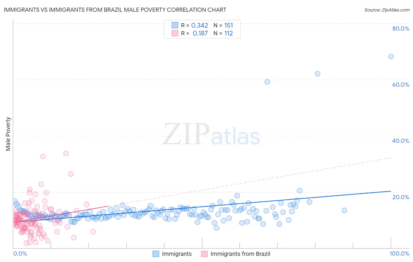 Immigrants vs Immigrants from Brazil Male Poverty