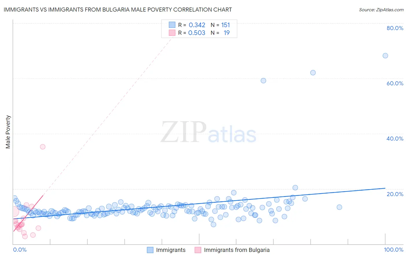 Immigrants vs Immigrants from Bulgaria Male Poverty