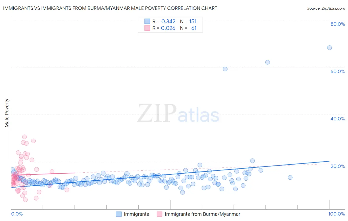 Immigrants vs Immigrants from Burma/Myanmar Male Poverty