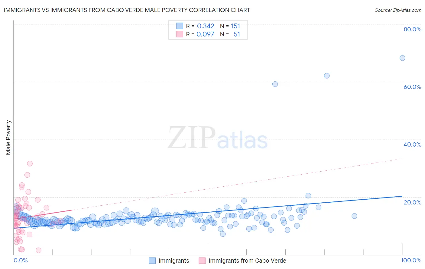 Immigrants vs Immigrants from Cabo Verde Male Poverty