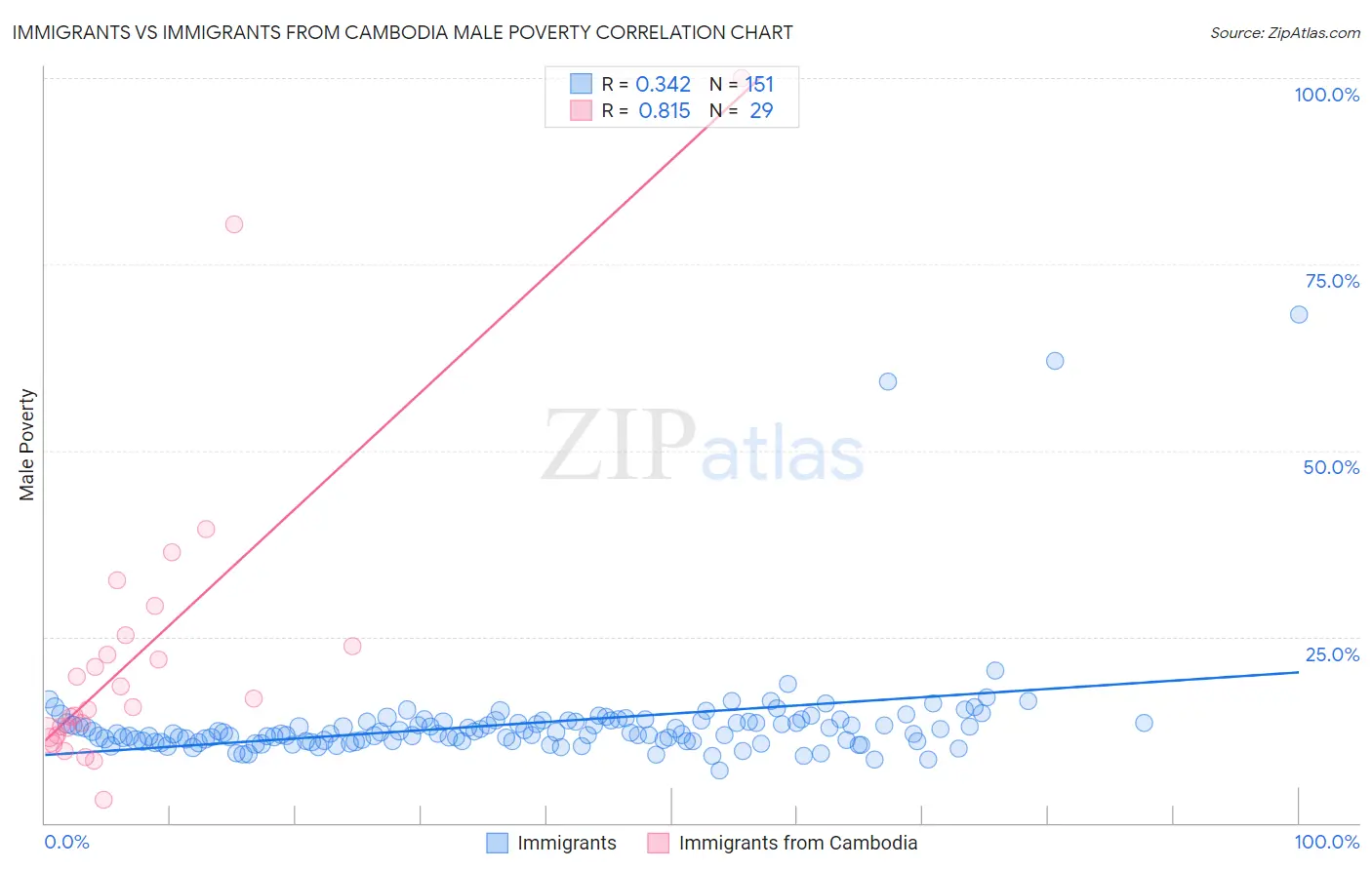 Immigrants vs Immigrants from Cambodia Male Poverty