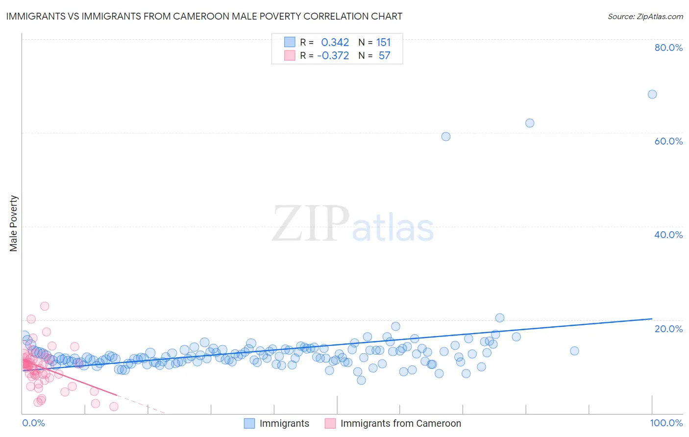 Immigrants vs Immigrants from Cameroon Male Poverty