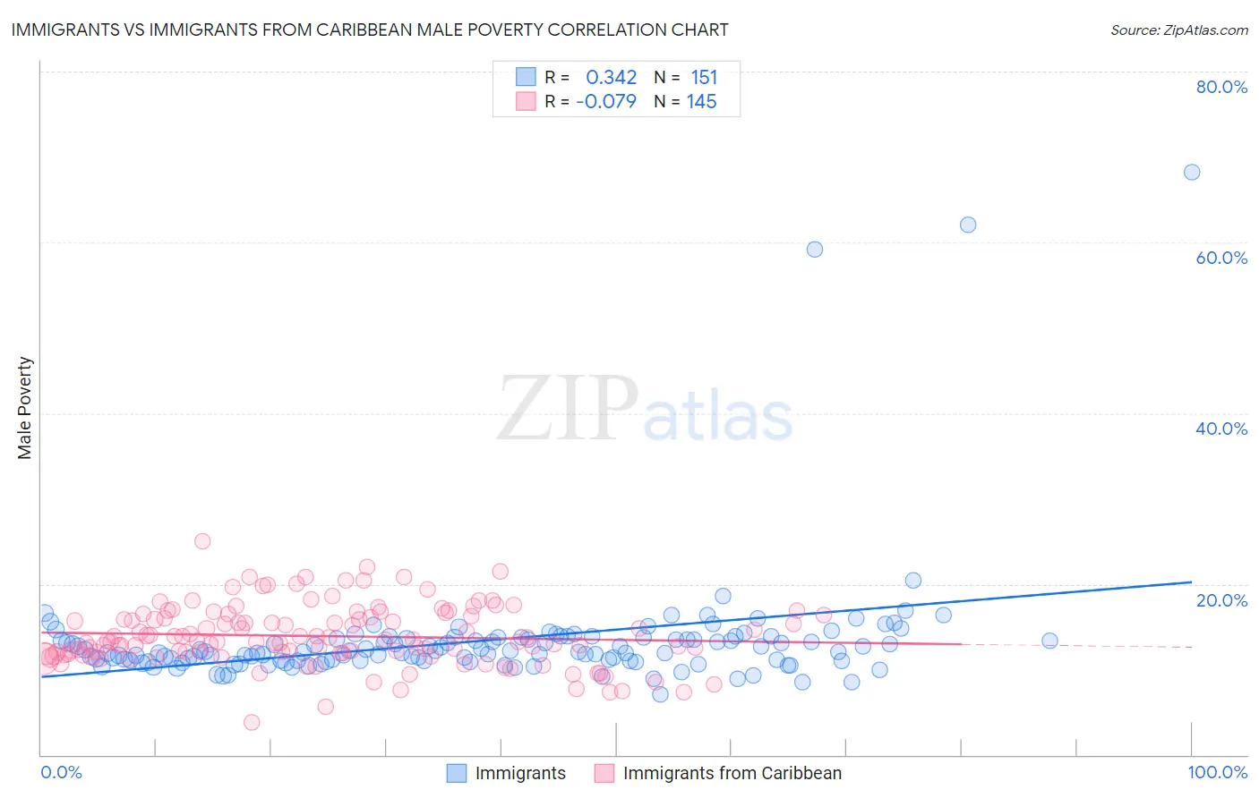 Immigrants vs Immigrants from Caribbean Male Poverty