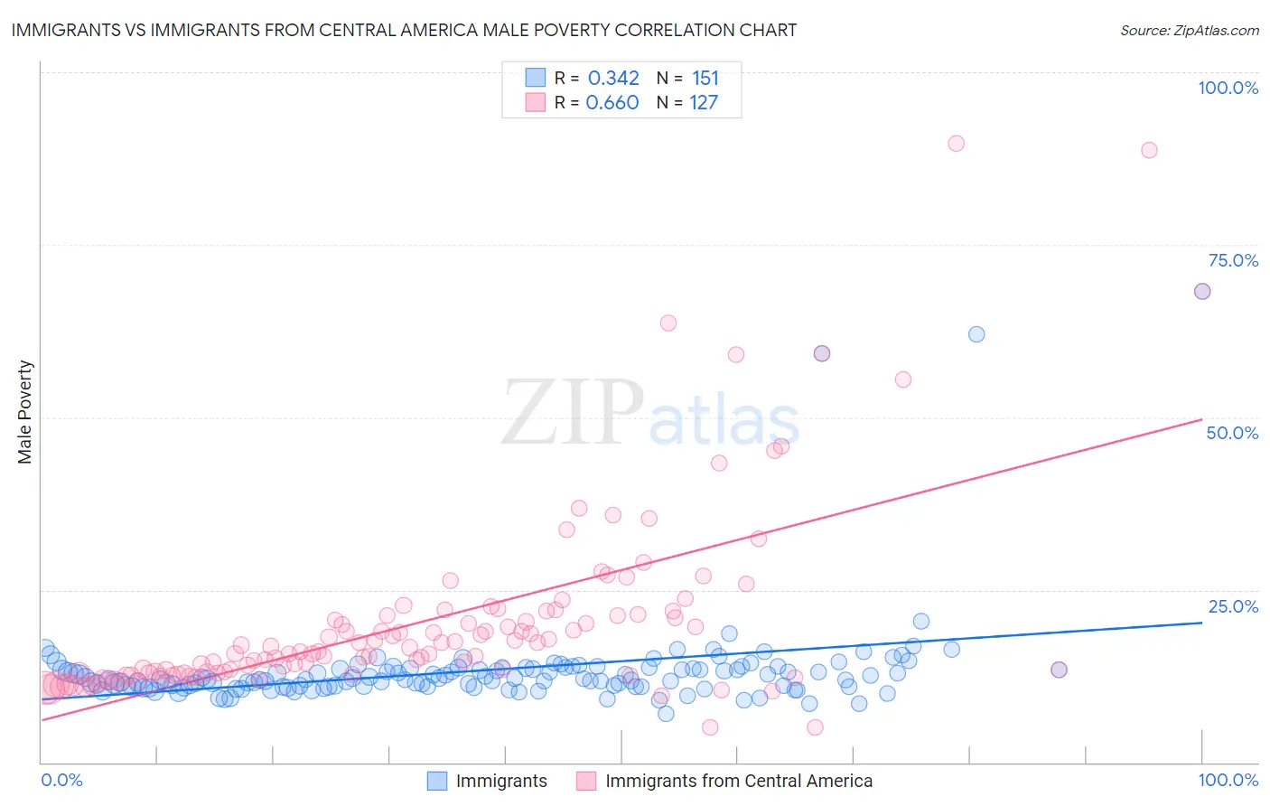 Immigrants vs Immigrants from Central America Male Poverty