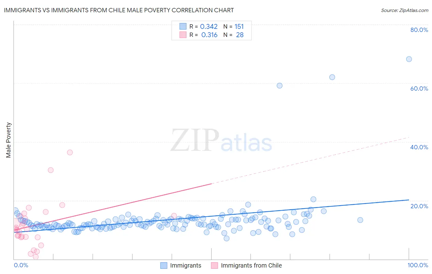 Immigrants vs Immigrants from Chile Male Poverty