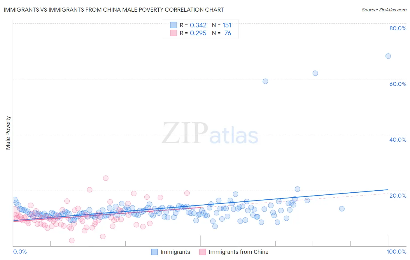 Immigrants vs Immigrants from China Male Poverty