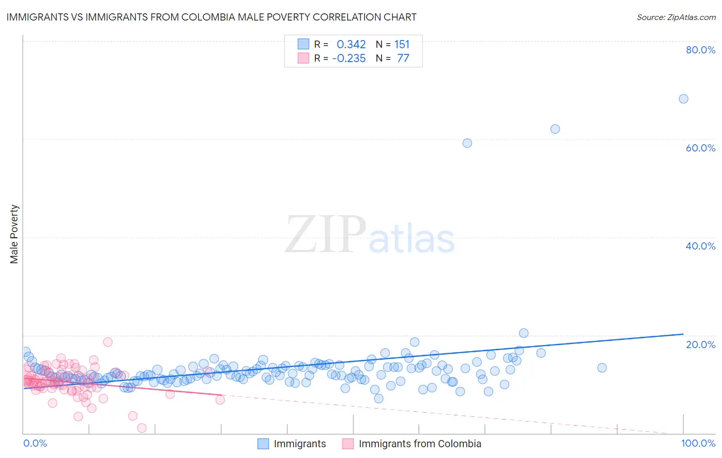 Immigrants vs Immigrants from Colombia Male Poverty