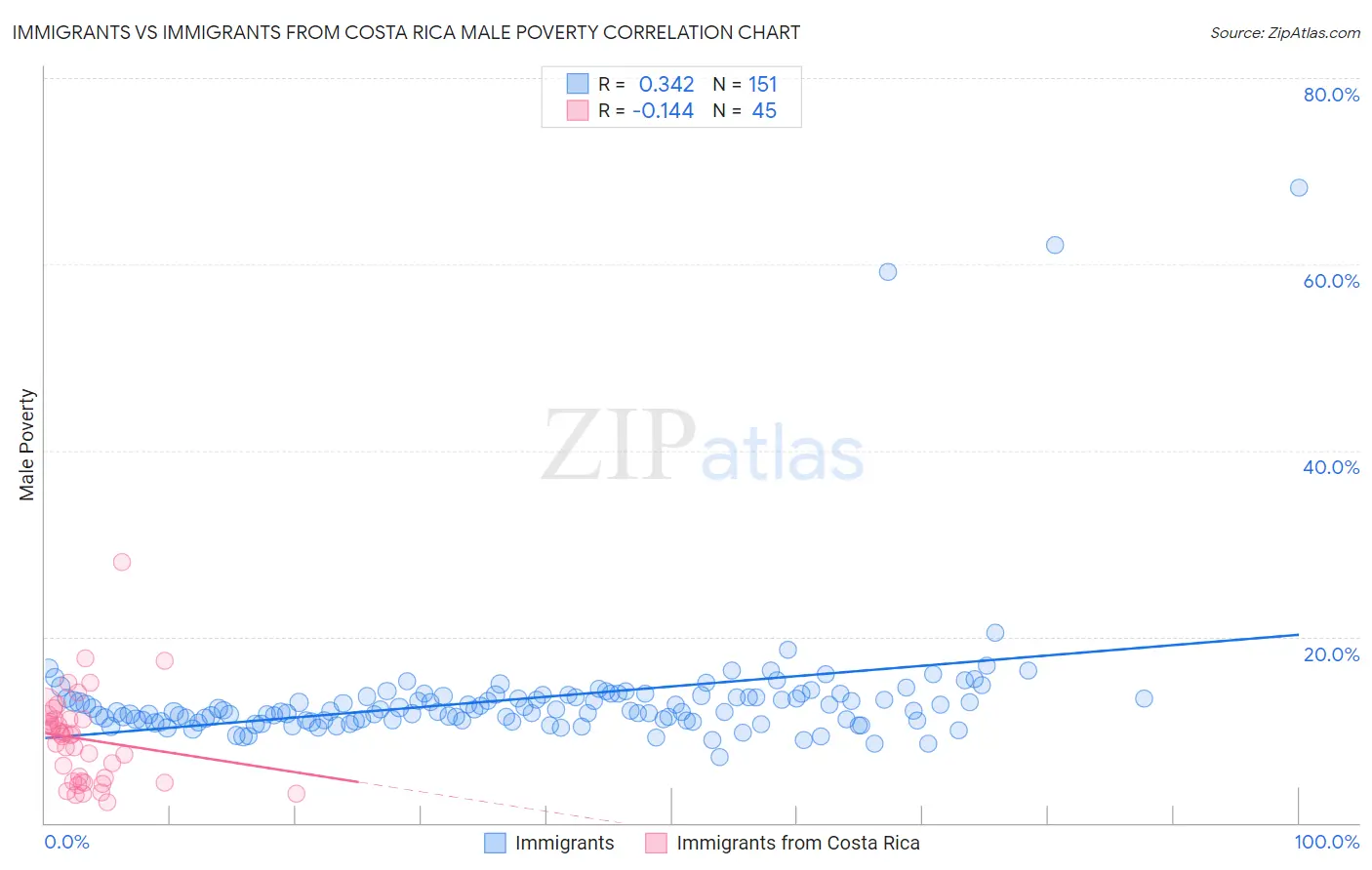 Immigrants vs Immigrants from Costa Rica Male Poverty