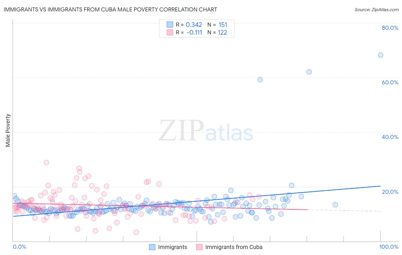 Immigrants vs Immigrants from Cuba Male Poverty