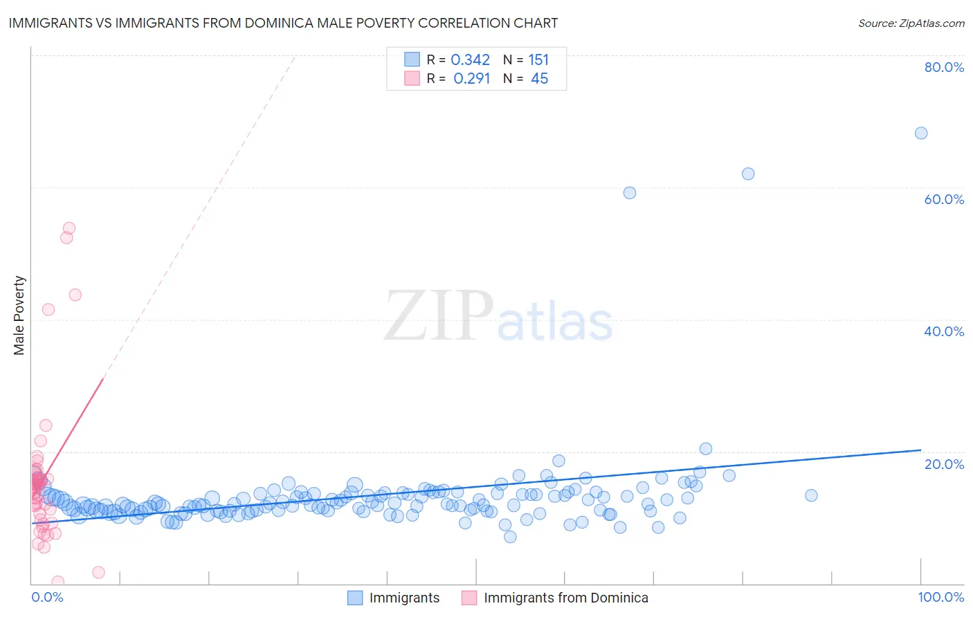 Immigrants vs Immigrants from Dominica Male Poverty