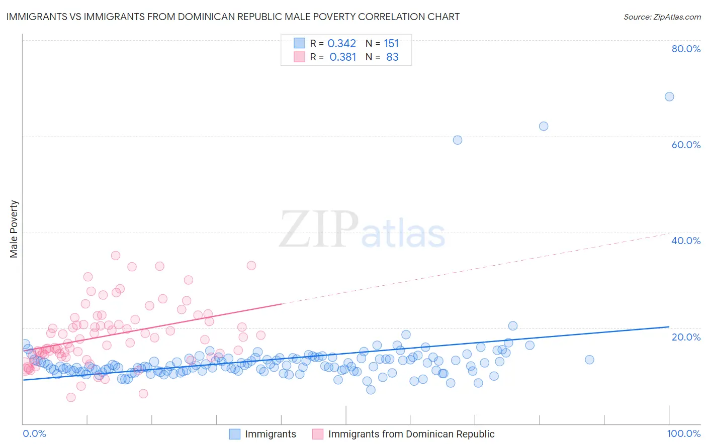 Immigrants vs Immigrants from Dominican Republic Male Poverty