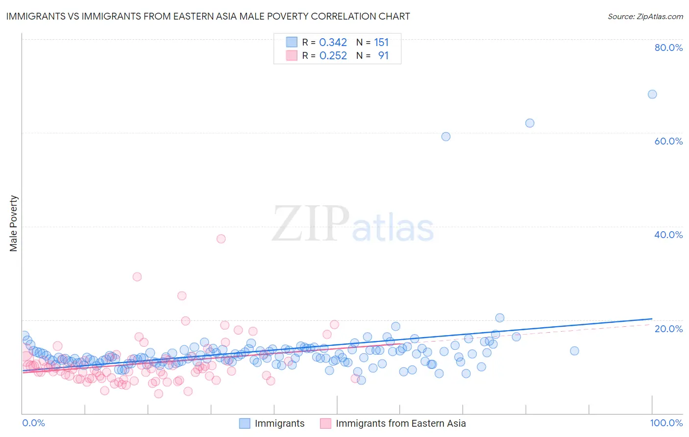 Immigrants vs Immigrants from Eastern Asia Male Poverty